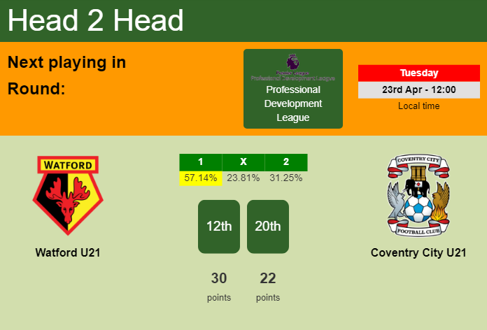 H2H, prediction of Watford U21 vs Coventry City U21 with odds, preview, pick, kick-off time - Professional Development League