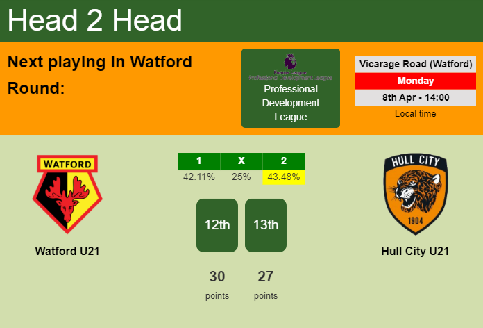 H2H, prediction of Watford U21 vs Hull City U21 with odds, preview, pick, kick-off time 08-04-2024 - Professional Development League