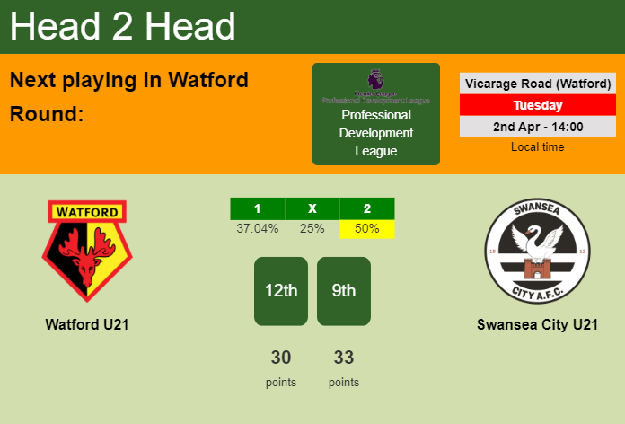 H2H, prediction of Watford U21 vs Swansea City U21 with odds, preview, pick, kick-off time 02-04-2024 - Professional Development League
