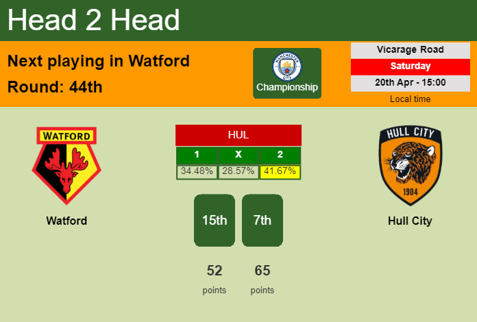 H2H, prediction of Watford vs Hull City with odds, preview, pick, kick-off time 20-04-2024 - Championship