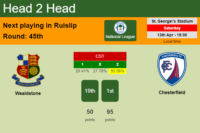 H2H, prediction of Wealdstone vs Chesterfield with odds, preview, pick, kick-off time 13-04-2024 - National League