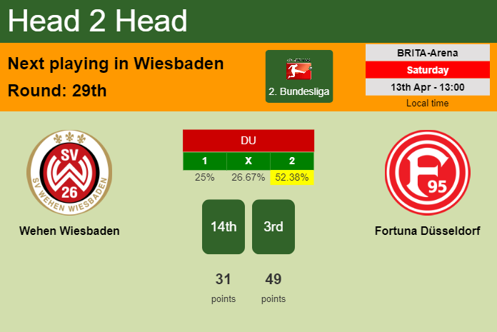 H2H, prediction of Wehen Wiesbaden vs Fortuna Düsseldorf with odds, preview, pick, kick-off time 13-04-2024 - 2. Bundesliga