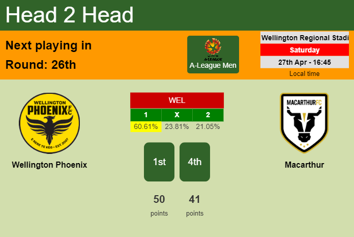 H2H, prediction of Wellington Phoenix vs Macarthur with odds, preview, pick, kick-off time 27-04-2024 - A-League Men