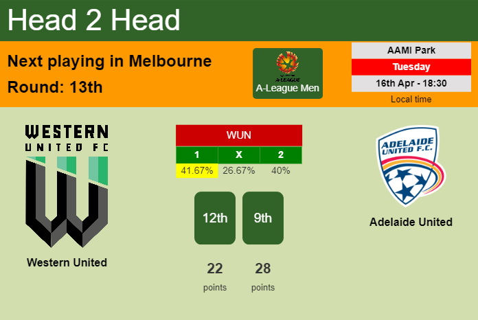 H2H, prediction of Western United vs Adelaide United with odds, preview, pick, kick-off time 16-04-2024 - A-League Men