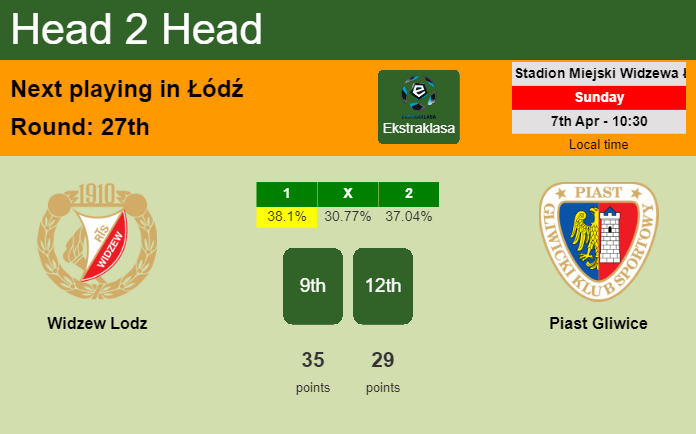 H2H, prediction of Widzew Lodz vs Piast Gliwice with odds, preview, pick, kick-off time 07-04-2024 - Ekstraklasa