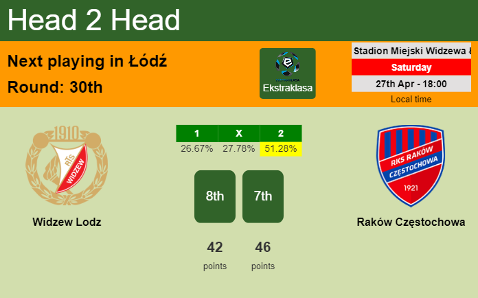 H2H, prediction of Widzew Lodz vs Raków Częstochowa with odds, preview, pick, kick-off time 27-04-2024 - Ekstraklasa