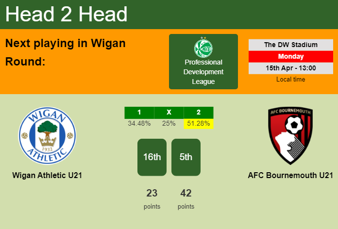 H2H, prediction of Wigan Athletic U21 vs AFC Bournemouth U21 with odds, preview, pick, kick-off time 15-04-2024 - Professional Development League