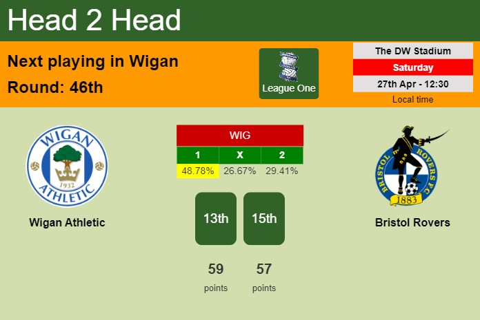 H2H, prediction of Wigan Athletic vs Bristol Rovers with odds, preview, pick, kick-off time 27-04-2024 - League One