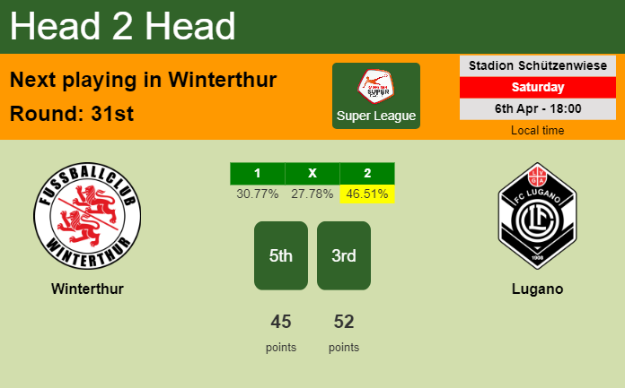 H2H, prediction of Winterthur vs Lugano with odds, preview, pick, kick-off time 06-04-2024 - Super League