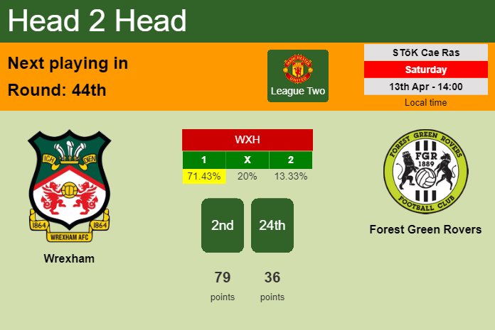 H2H, prediction of Wrexham vs Forest Green Rovers with odds, preview, pick, kick-off time 13-04-2024 - League Two