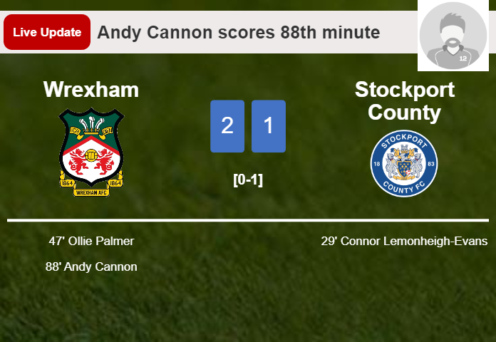 LIVE UPDATES. Wrexham takes the lead over Stockport County with a goal from Andy Cannon in the 88th minute and the result is 2-1