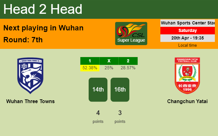 H2H, prediction of Wuhan Three Towns vs Changchun Yatai with odds, preview, pick, kick-off time 20-04-2024 - Super League