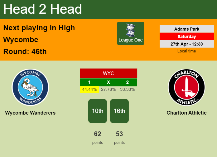H2H, prediction of Wycombe Wanderers vs Charlton Athletic with odds, preview, pick, kick-off time 27-04-2024 - League One