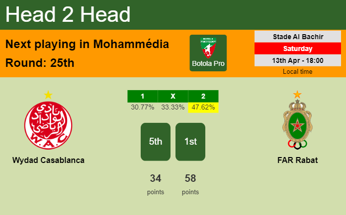 H2H, prediction of Wydad Casablanca vs FAR Rabat with odds, preview, pick, kick-off time 13-04-2024 - Botola Pro