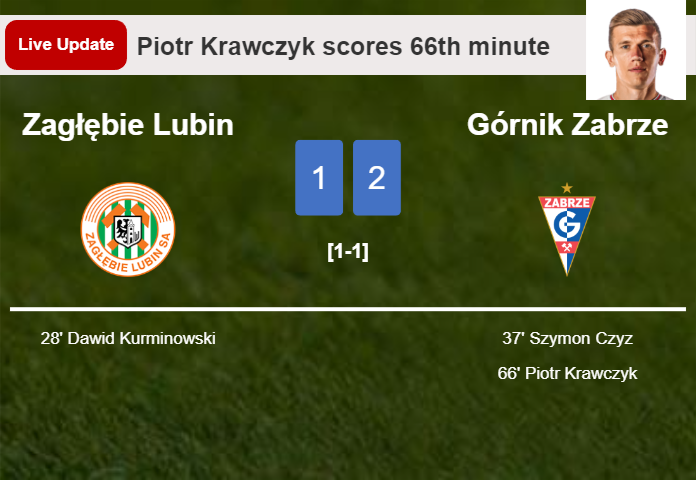 LIVE UPDATES. Górnik Zabrze takes the lead over Zagłębie Lubin with a goal from Piotr Krawczyk in the 66th minute and the result is 2-1