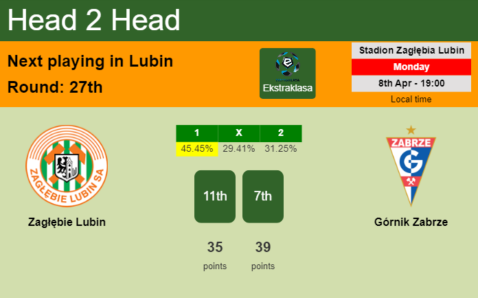 H2H, prediction of Zagłębie Lubin vs Górnik Zabrze with odds, preview, pick, kick-off time 08-04-2024 - Ekstraklasa