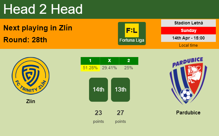 H2H, prediction of Zlín vs Pardubice with odds, preview, pick, kick-off time 14-04-2024 - Fortuna Liga