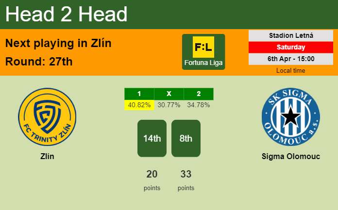 H2H, prediction of Zlín vs Sigma Olomouc with odds, preview, pick, kick-off time 06-04-2024 - Fortuna Liga
