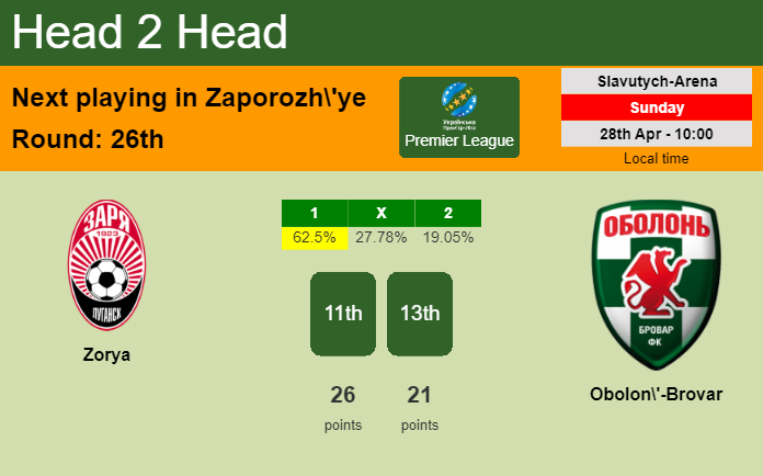 H2H, prediction of Zorya vs Obolon'-Brovar with odds, preview, pick, kick-off time 28-04-2024 - Premier League