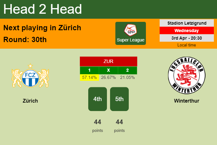H2H, prediction of Zürich vs Winterthur with odds, preview, pick, kick-off time 03-04-2024 - Super League