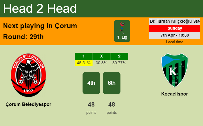 H2H, prediction of Çorum Belediyespor vs Kocaelispor with odds, preview, pick, kick-off time 07-04-2024 - 1. Lig
