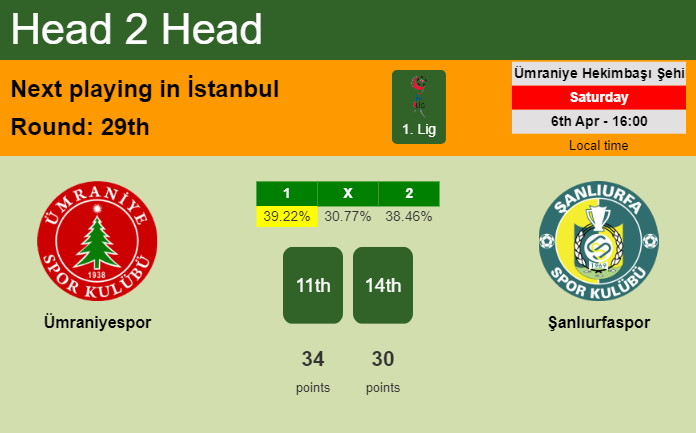 H2H, prediction of Ümraniyespor vs Şanlıurfaspor with odds, preview, pick, kick-off time 06-04-2024 - 1. Lig