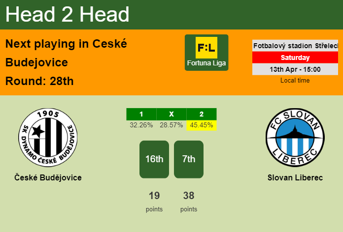H2H, prediction of České Budějovice vs Slovan Liberec with odds, preview, pick, kick-off time 13-04-2024 - Fortuna Liga