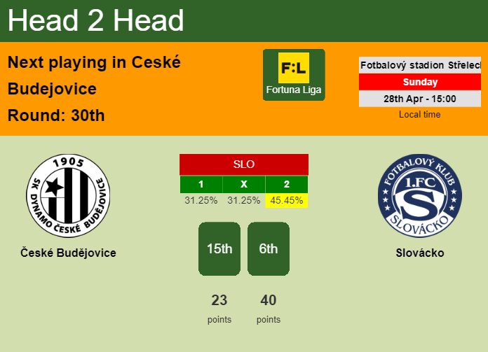 H2H, prediction of České Budějovice vs Slovácko with odds, preview, pick, kick-off time 28-04-2024 - Fortuna Liga
