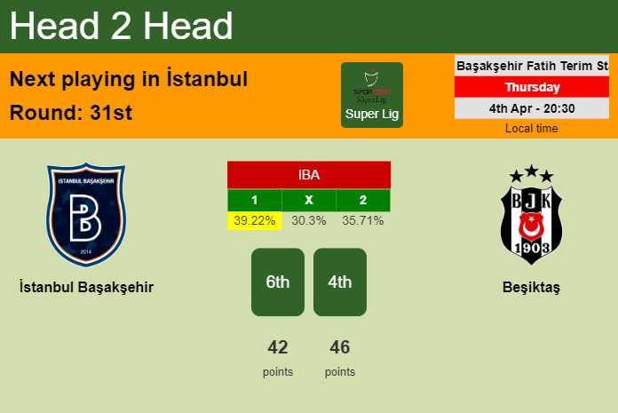 H2H, prediction of İstanbul Başakşehir vs Beşiktaş with odds, preview, pick, kick-off time 04-04-2024 - Super Lig
