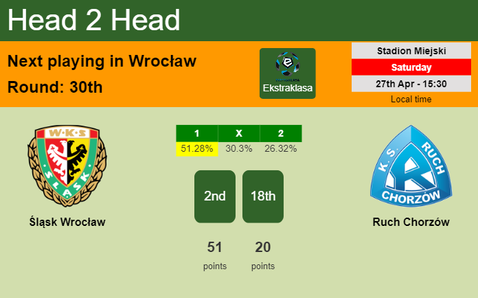 H2H, prediction of Śląsk Wrocław vs Ruch Chorzów with odds, preview, pick, kick-off time 27-04-2024 - Ekstraklasa
