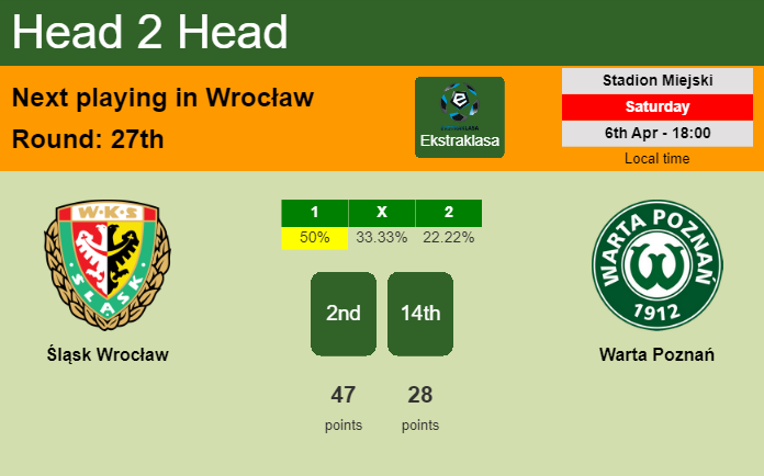 H2H, prediction of Śląsk Wrocław vs Warta Poznań with odds, preview, pick, kick-off time 06-04-2024 - Ekstraklasa