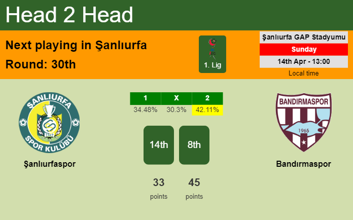 H2H, prediction of Şanlıurfaspor vs Bandırmaspor with odds, preview, pick, kick-off time 14-04-2024 - 1. Lig