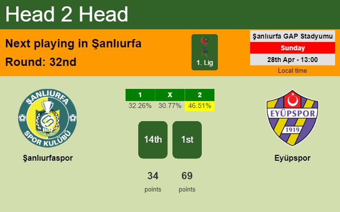 H2H, prediction of Şanlıurfaspor vs Eyüpspor with odds, preview, pick, kick-off time 28-04-2024 - 1. Lig