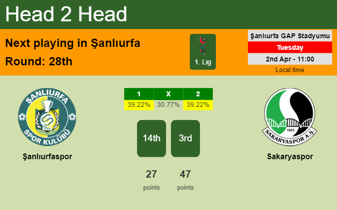 H2H, prediction of Şanlıurfaspor vs Sakaryaspor with odds, preview, pick, kick-off time 02-04-2024 - 1. Lig