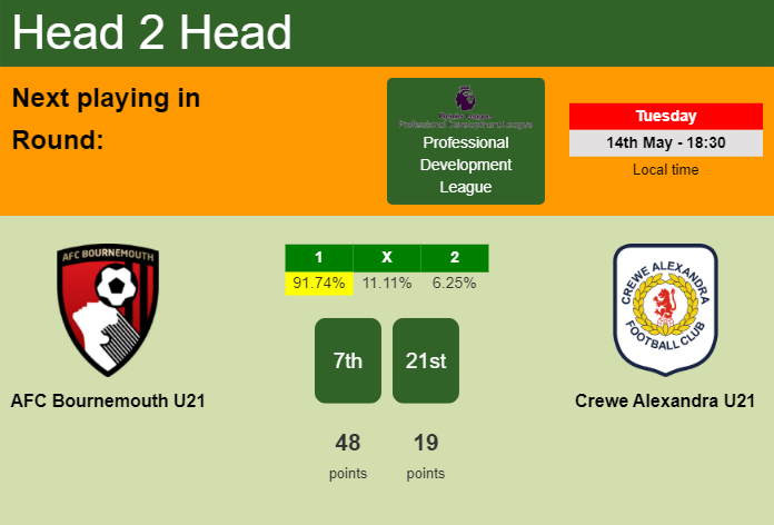 H2H, prediction of AFC Bournemouth U21 vs Crewe Alexandra U21 with odds, preview, pick, kick-off time - Professional Development League