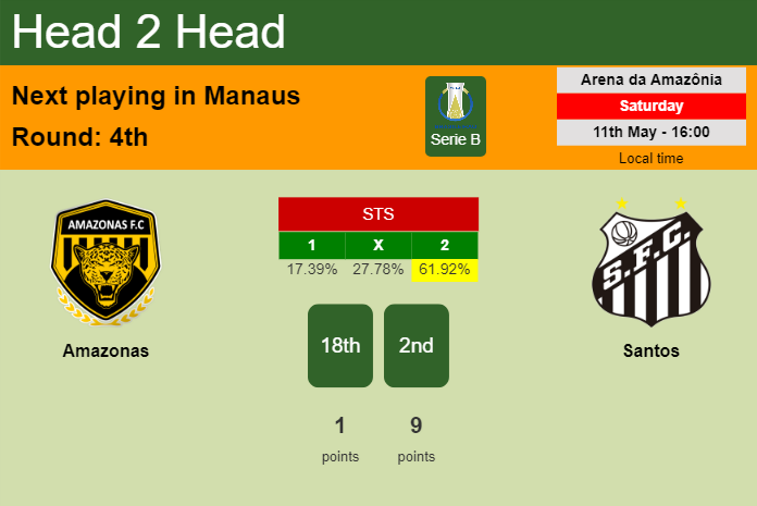 H2H, prediction of Amazonas vs Santos with odds, preview, pick, kick-off time 11-05-2024 - Serie B
