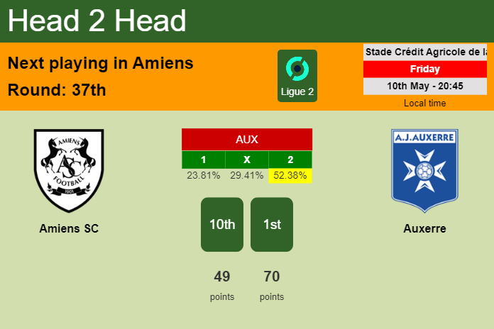 H2H, prediction of Amiens SC vs Auxerre with odds, preview, pick, kick-off time 10-05-2024 - Ligue 2