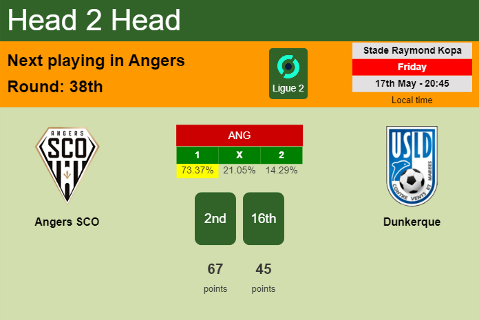 H2H, prediction of Angers SCO vs Dunkerque with odds, preview, pick, kick-off time 17-05-2024 - Ligue 2