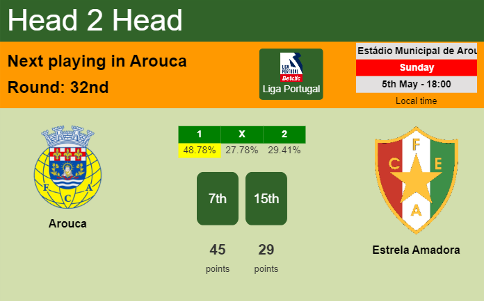 H2H, prediction of Arouca vs Estrela Amadora with odds, preview, pick, kick-off time 05-05-2024 - Liga Portugal