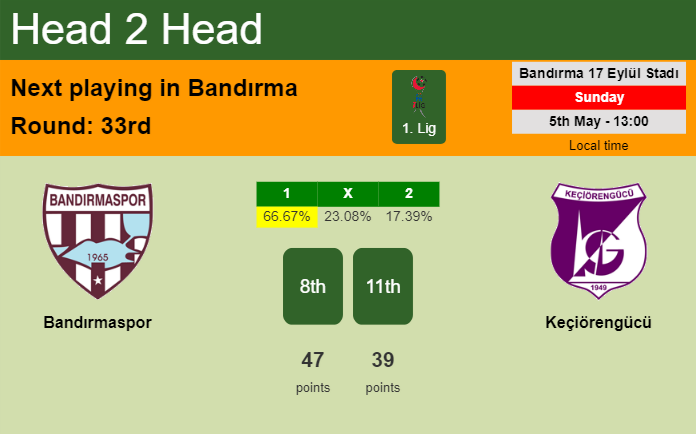 H2H, prediction of Bandırmaspor vs Keçiörengücü with odds, preview, pick, kick-off time 05-05-2024 - 1. Lig