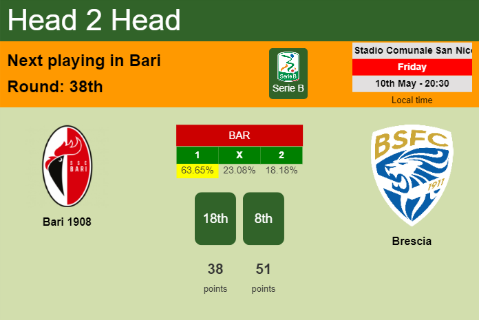 H2H, prediction of Bari 1908 vs Brescia with odds, preview, pick, kick-off time 10-05-2024 - Serie B
