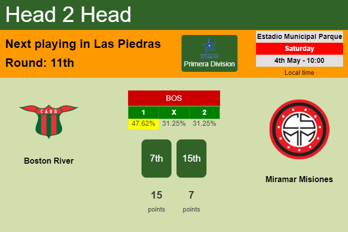 H2H, prediction of Boston River vs Miramar Misiones with odds, preview, pick, kick-off time 04-05-2024 - Primera Division