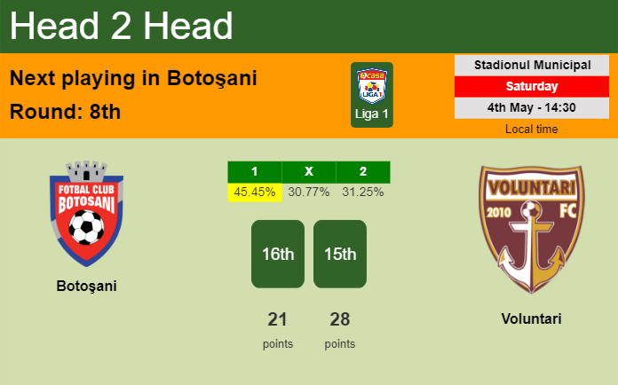 H2H, prediction of Botoşani vs Voluntari with odds, preview, pick, kick-off time 04-05-2024 - Liga 1