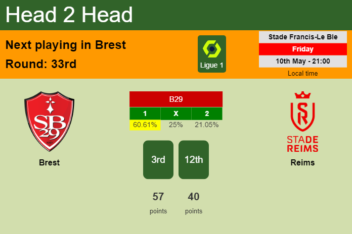 H2H, prediction of Brest vs Reims with odds, preview, pick, kick-off time 10-05-2024 - Ligue 1