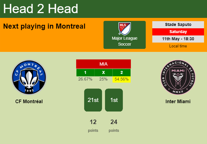 H2H, prediction of CF Montréal vs Inter Miami with odds, preview, pick, kick-off time 11-05-2024 - Major League Soccer