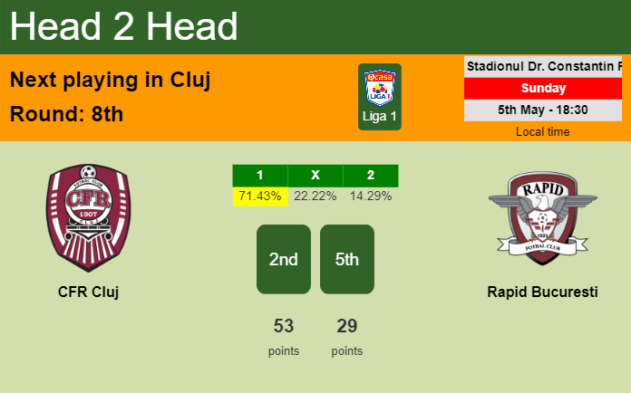 H2H, prediction of CFR Cluj vs Rapid Bucuresti with odds, preview, pick, kick-off time 05-05-2024 - Liga 1