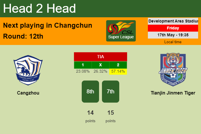 H2H, prediction of Cangzhou vs Tianjin Jinmen Tiger with odds, preview, pick, kick-off time 17-05-2024 - Super League
