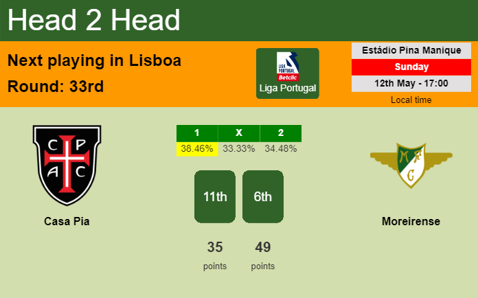 H2H, prediction of Casa Pia vs Moreirense with odds, preview, pick, kick-off time 12-05-2024 - Liga Portugal