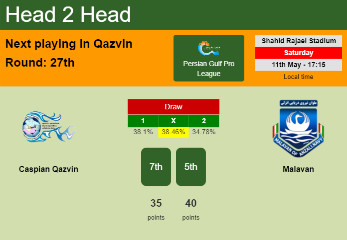 H2H, prediction of Caspian Qazvin vs Malavan with odds, preview, pick, kick-off time 11-05-2024 - Persian Gulf Pro League