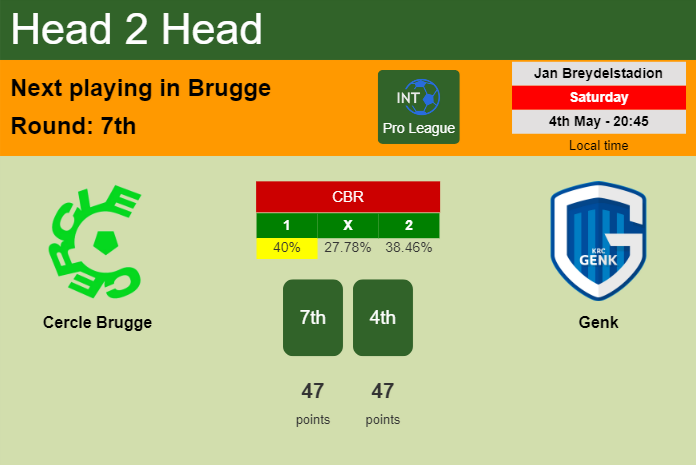 H2H, prediction of Cercle Brugge vs Genk with odds, preview, pick, kick-off time 04-05-2024 - Pro League